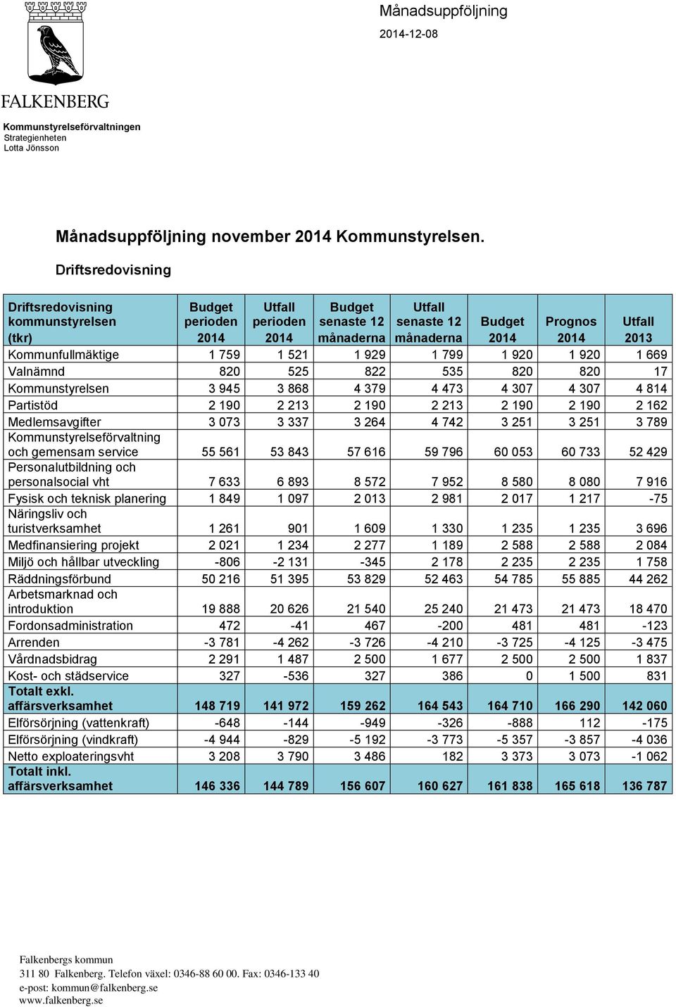 Kommunfullmäktige 1 759 1 521 1 929 1 799 1 920 1 920 1 669 Valnämnd 820 525 822 535 820 820 17 Kommunstyrelsen 3 945 3 868 4 379 4 473 4 307 4 307 4 814 Partistöd 2 190 2 213 2 190 2 213 2 190 2 190