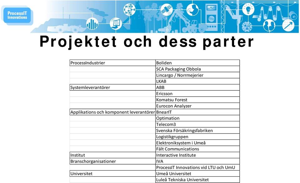 Försäkringsfabriken Logistikgruppen EIektroniksystem i Umeå Fält Communications Institut Interactive Institute