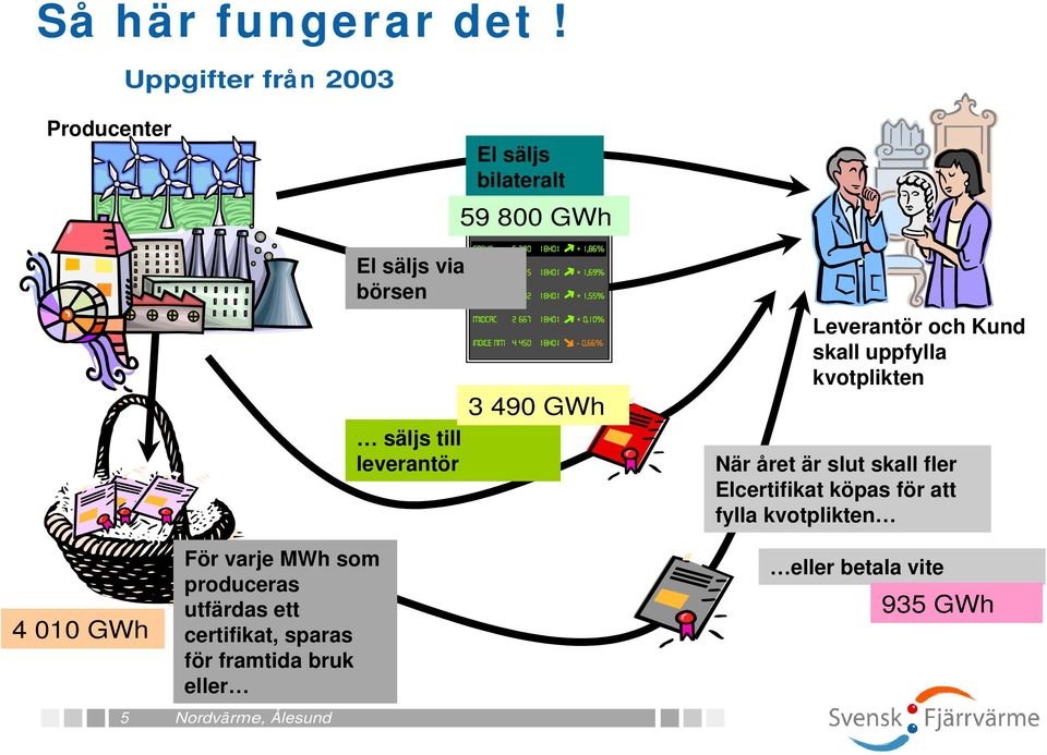 produceras utfärdas ett certifikat, sparas för framtida bruk eller El säljs via börsen säljs