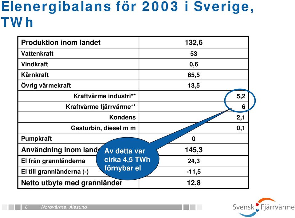 förnybar el El till grannländerna (-) Kraftvärme industri** Kraftvärme fjärrvärme** Gasturbin,