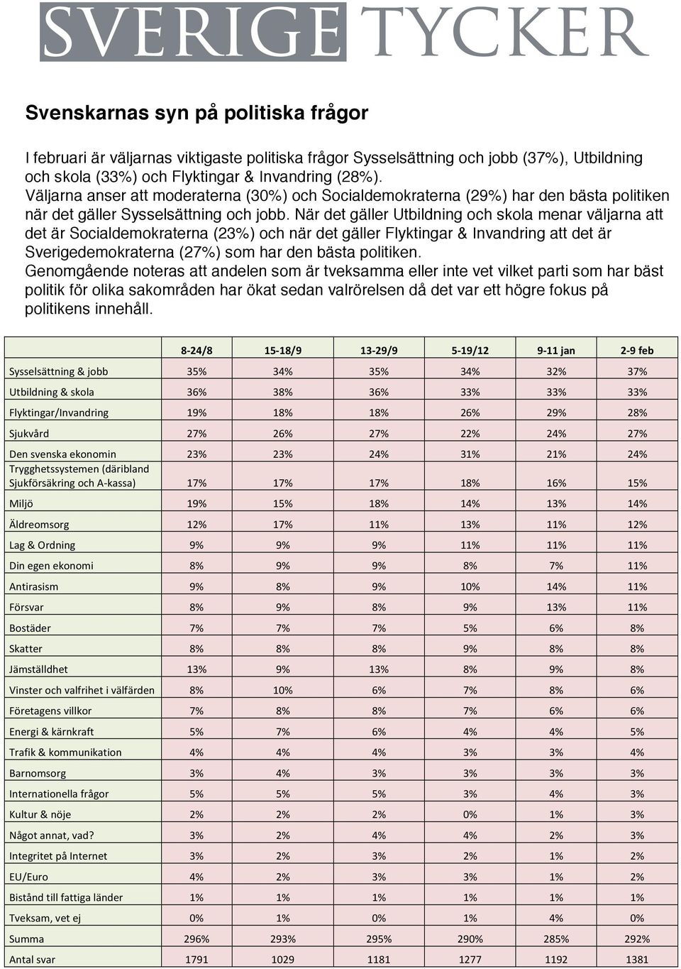 När det gäller Utbildning och skola menar väljarna att det är Socialdemokraterna (2) och när det gäller Flyktingar & Invandring att det är Sverigedemokraterna (2) som har den bästa politiken.