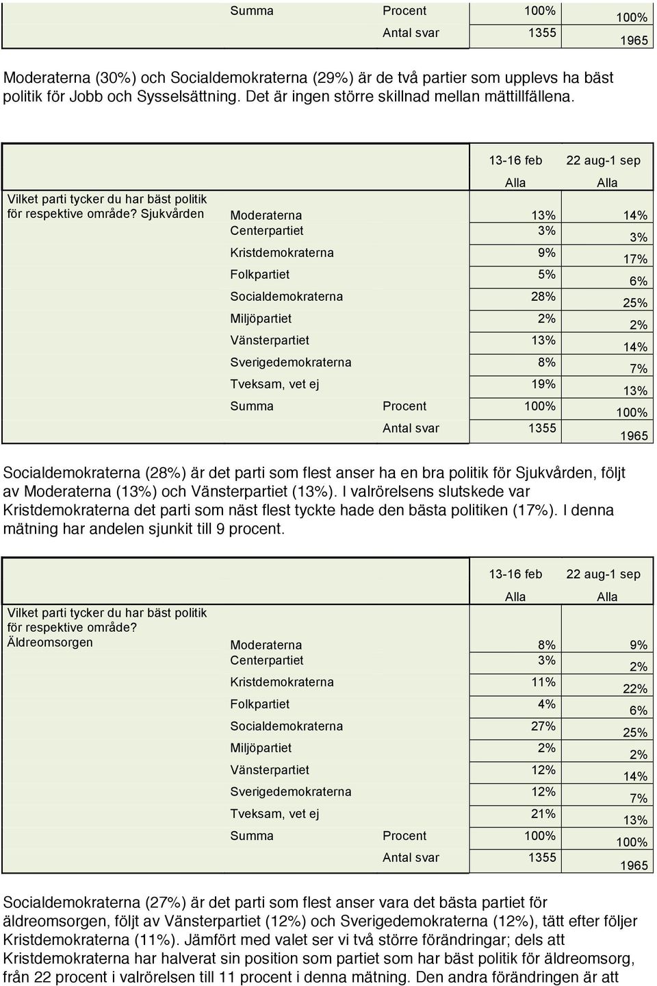 Sjukvården Moderaterna 1 1 Centerpartiet Kristdemokraterna 9% 1 Folkpartiet 5% Socialdemokraterna 2 25% Miljöpartiet Vänsterpartiet 1 1 Sverigedemokraterna Tveksam, vet ej 19% 1 Summa Procent