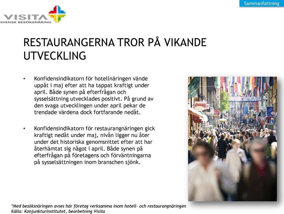 Konfidensindikatorn för restaurangnäringen gick kraftigt nedåt under maj, nivån ligger nu åter under det historiska genomsnittet efter att har återhämtat sig något i
