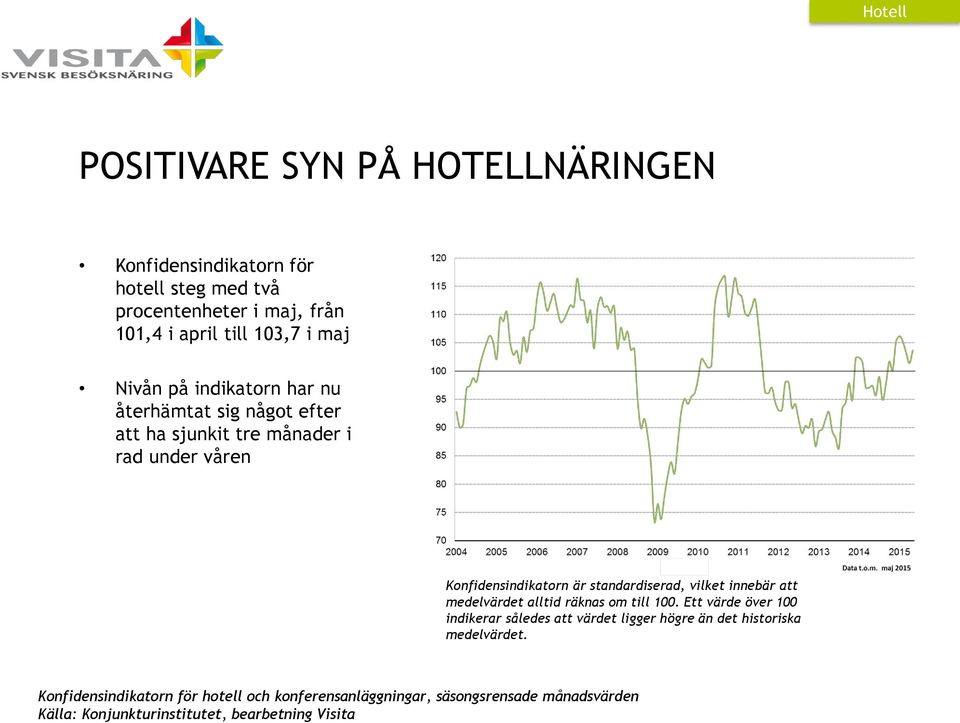 Konfidensindikatorn är standardiserad, vilket innebär att medelvärdet alltid räknas om till 100.