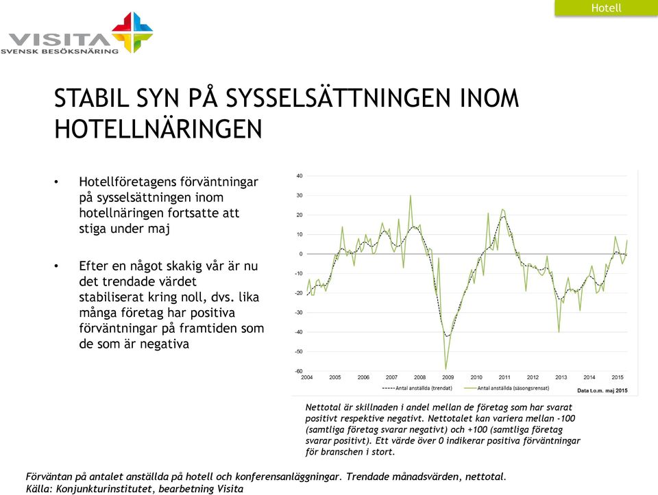 lika många företag har positiva förväntningar på framtiden som de som är negativa Nettotal är skillnaden i andel mellan de företag som har svarat positivt respektive negativt.