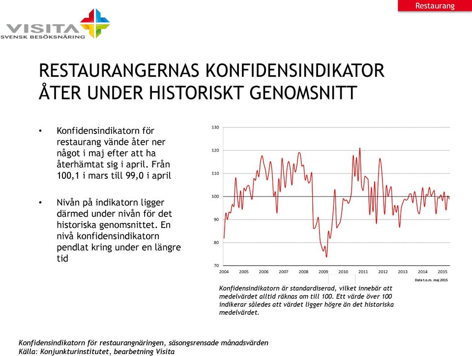 En nivå konfidensindikatorn pendlat kring under en längre tid Konfidensindikatorn är standardiserad, vilket innebär att medelvärdet alltid räknas om till