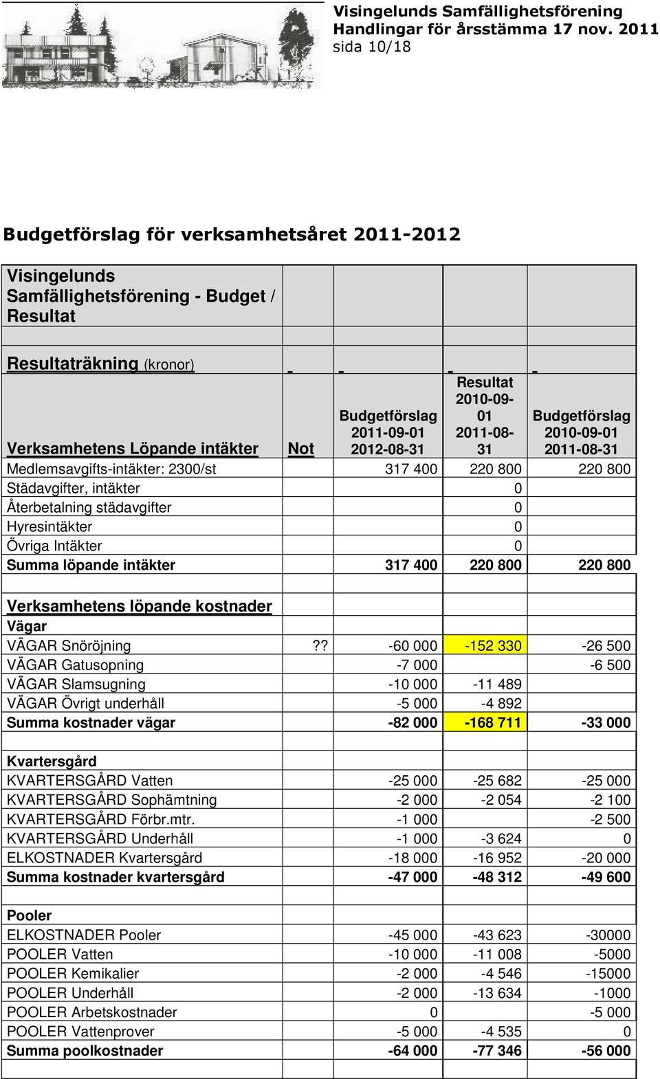 Hyresintäkter 0 Övriga Intäkter 0 Summa löpande intäkter 317 400 220 800 220 800 Verksamhetens löpande kostnader Vägar VÄGAR Snöröjning?