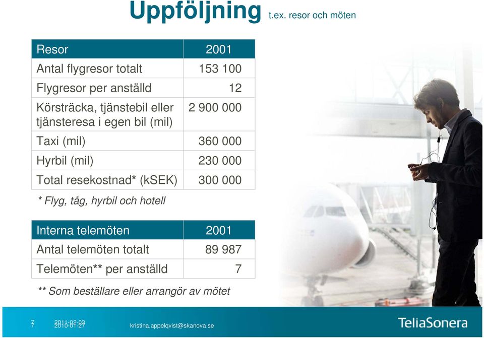 tjänstebil eller tjänsteresa i egen bil (mil) 2 900 000 Taxi (mil) 360 000 Hyrbil (mil) 230 000 Total