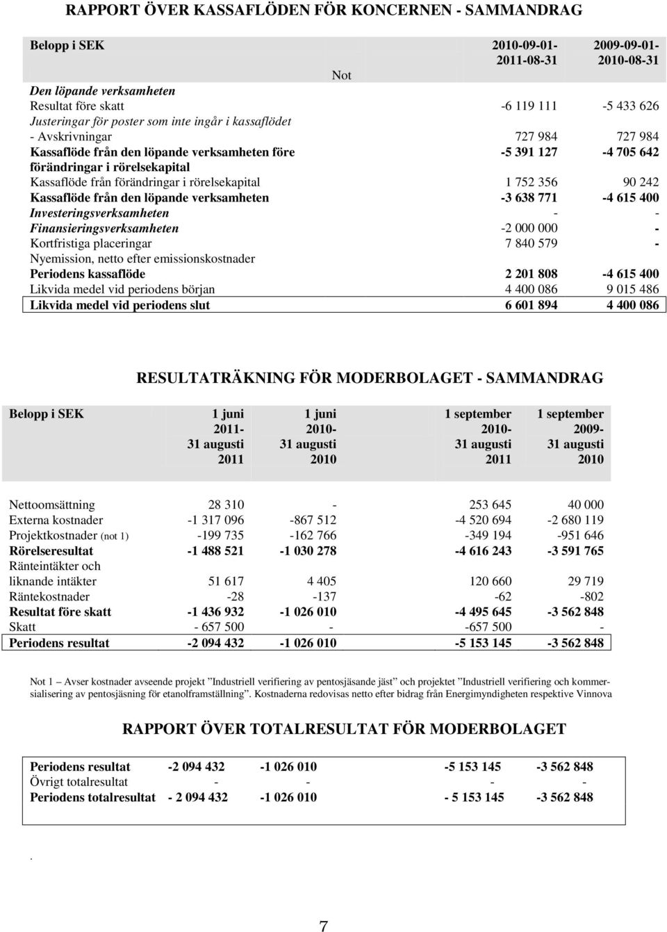 356 90 242 Kassaflöde från den löpande verksamheten 3 638 771 4 615 400 Investeringsverksamheten Finansieringsverksamheten Kortfristiga placeringar Nyemission, netto efter emissionskostnader 2 000