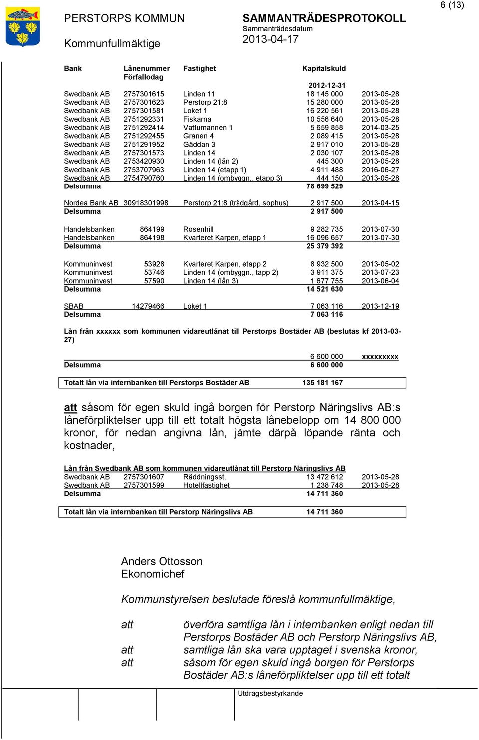 2013-05-28 Swedbank AB 2751291952 Gäddan 3 2 917 010 2013-05-28 Swedbank AB 2757301573 Linden 14 2 030 107 2013-05-28 Swedbank AB 2753420930 Linden 14 (lån 2) 445 300 2013-05-28 Swedbank AB