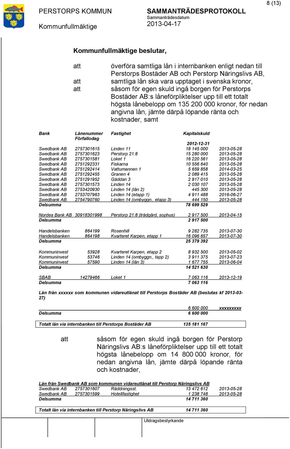 Fastighet Kapitalskuld Förfallodag 2012-12-31 Swedbank AB 2757301615 Linden 11 18 145 000 2013-05-28 Swedbank AB 2757301623 Perstorp 21:8 15 280 000 2013-05-28 Swedbank AB 2757301581 Loket 1 16 220