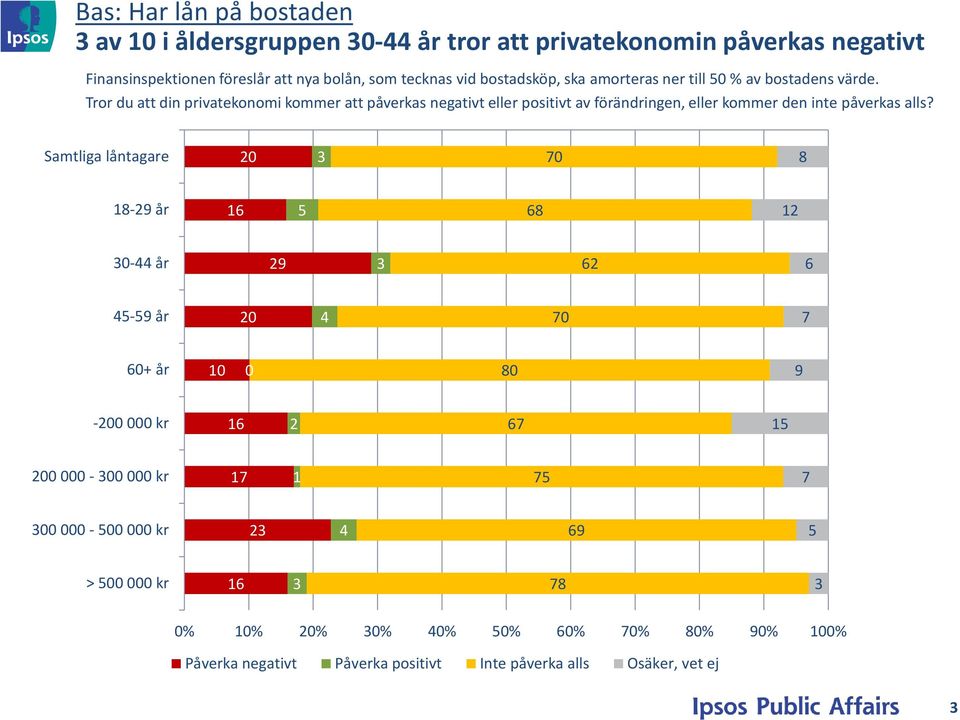 Tror du att din privatekonomi kommer att påverkas negativt eller positivt av förändringen, eller kommer den inte påverkas alls?