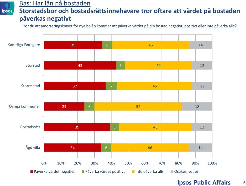 eller inte påverka alls?
