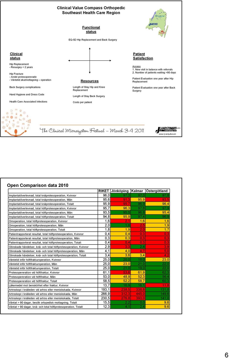 of Stay Back Surgery Costs per patient Patient Satisfaction Access. New visit in balance with referrals 2.