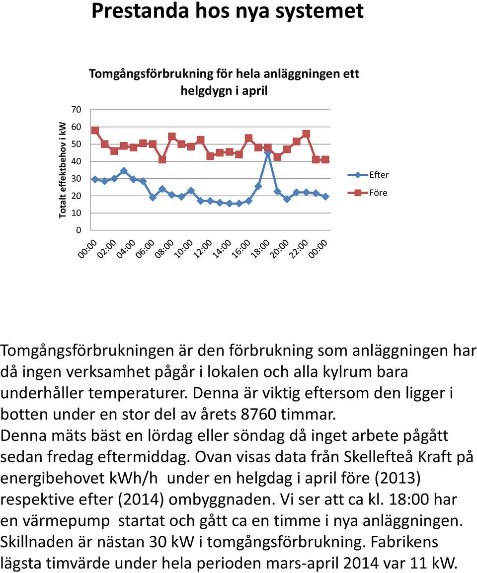 Denna mäts bäst en lördag eller söndag då inget arbete pågått sedan fredag eftermiddag.