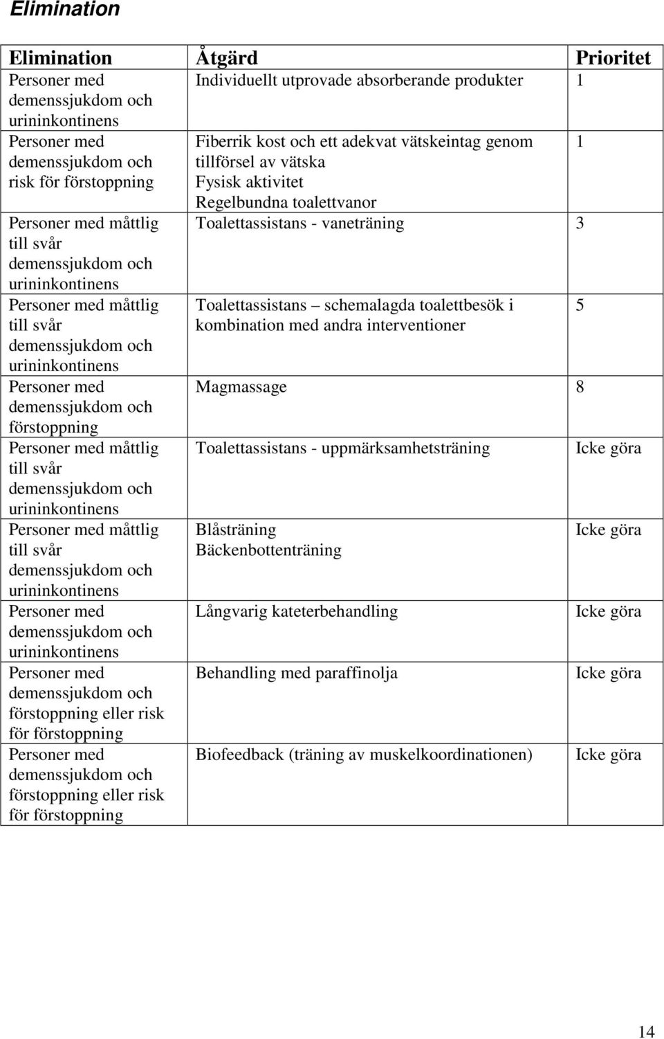 absorberande produkter Fiberrik kost och ett adekvat vätskeintag genom tillförsel av vätska Fysisk aktivitet Regelbundna toalettvanor Toalettassistans - vaneträning 3 Toalettassistans schemalagda