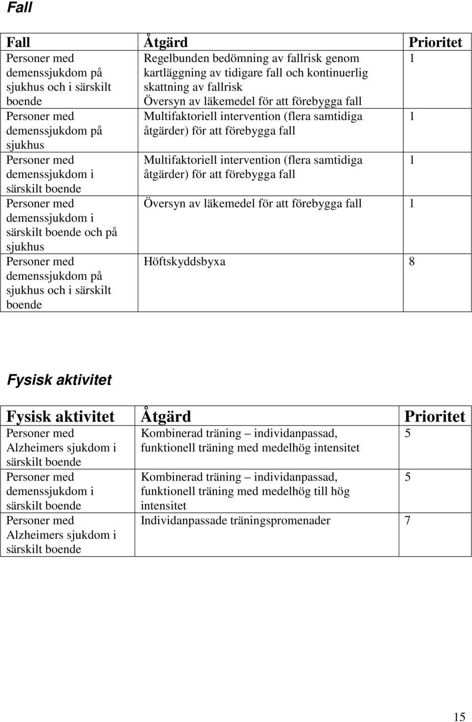 Multifaktoriell intervention (flera samtidiga åtgärder) för att förebygga fall Översyn av läkemedel för att förebygga fall Höftskyddsbyxa 8 Fysisk aktivitet Fysisk aktivitet Åtgärd Prioritet