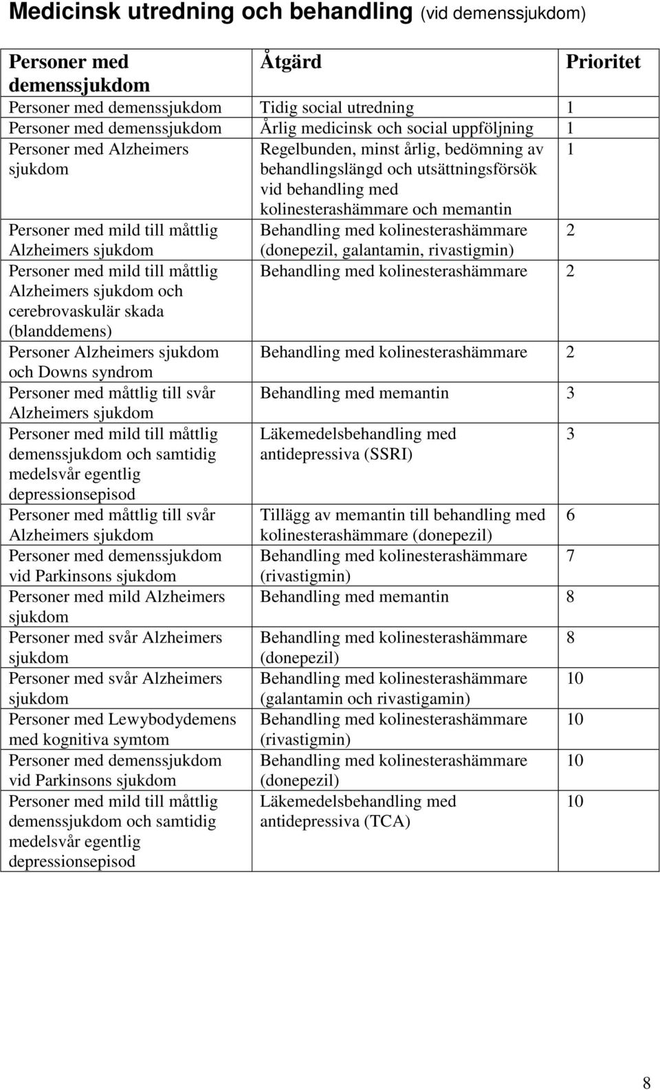 måttlig till svår Alzheimers sjukdom vid Parkinsons sjukdom mild Alzheimers sjukdom svår Alzheimers sjukdom svår Alzheimers sjukdom Lewybodydemens med kognitiva symtom vid Parkinsons sjukdom mild