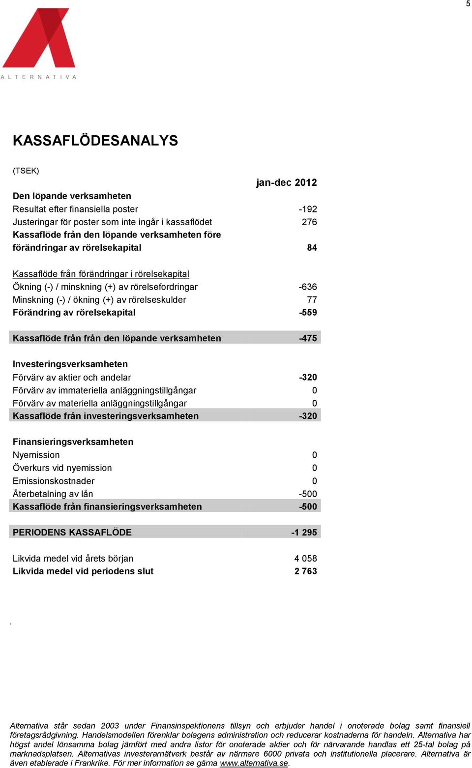 rörelsekapital -559 Kassaflöde från från den löpande verksamheten -475 Investeringsverksamheten Förvärv av aktier och andelar -320 Förvärv av immateriella anläggningstillgångar 0 Förvärv av