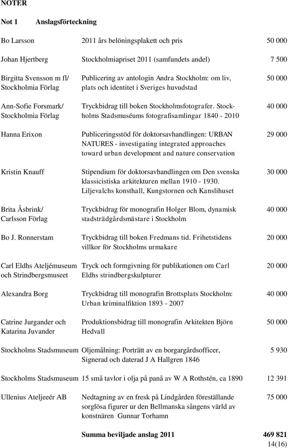 Stock- 40 000 Stockholmia Förlag holms Stadsmuséums fotografisamlingar 1840-2010 Hanna Erixon Publiceringsstöd för doktorsavhandlingen: URBAN 29 000 NATURES - investigating integrated approaches