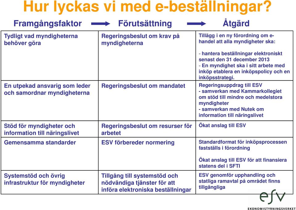 ansvarig som leder och samordnar myndigheterna Regeringsbeslut om mandatet - hantera beställningar elektroniskt senast den 31 december 2013 - En myndighet ska i sitt arbete med inköp etablera en