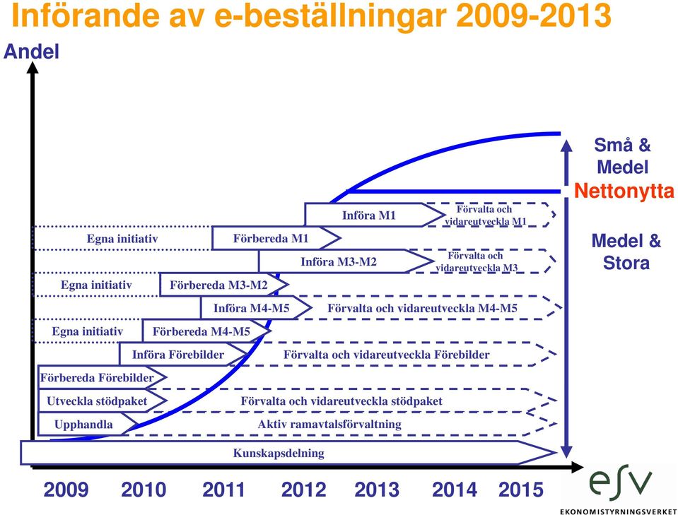 vidareutveckla M1 Förvalta och vidareutveckla M3 Förvalta och vidareutveckla M4-M5 Förvalta och vidareutveckla Förebilder Förvalta