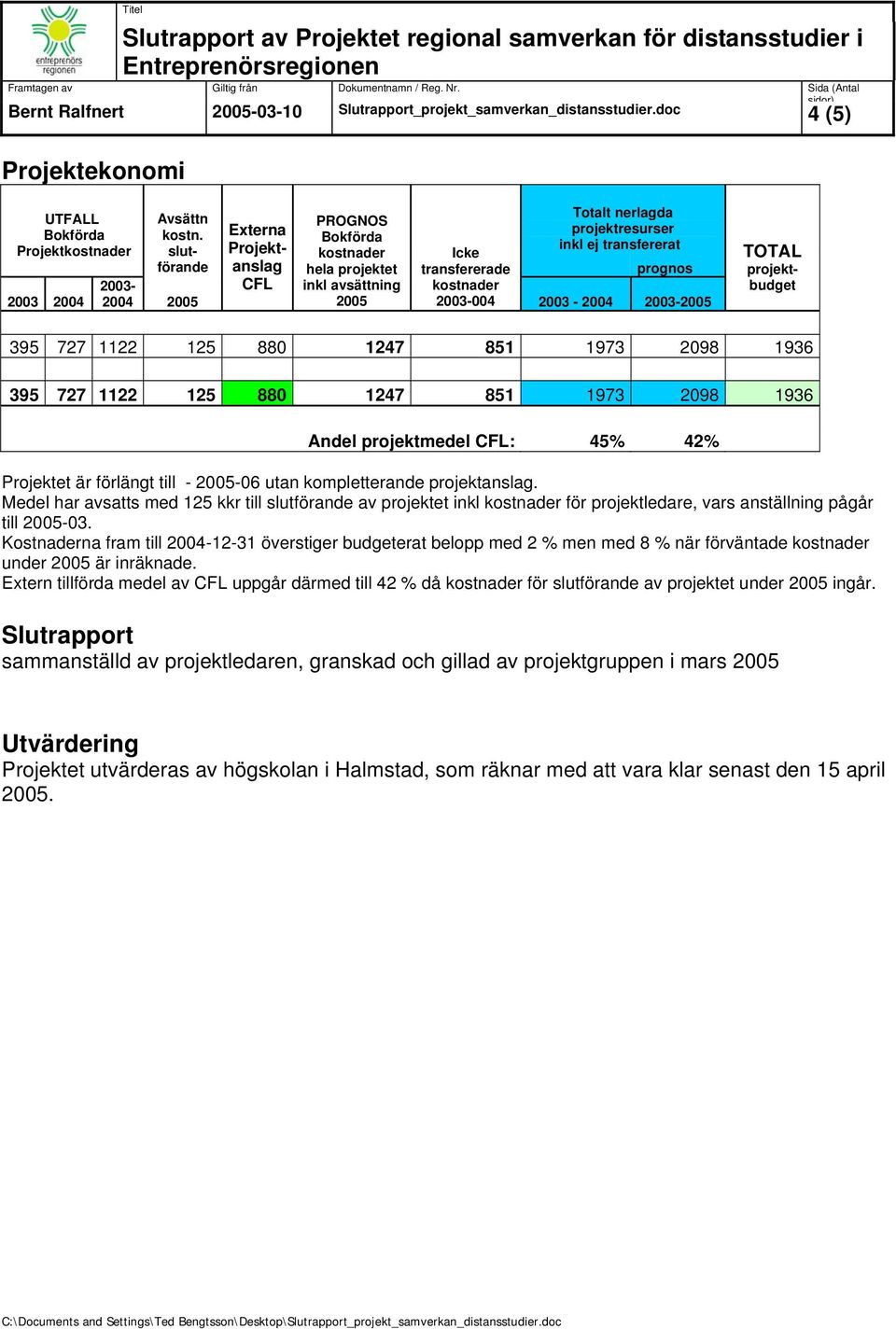 kostnader 2003-004 2003-2004 2003-2005 TOTAL projektbudget 395 727 1122 125 880 1247 851 1973 2098 1936 395 727 1122 125 880 1247 851 1973 2098 1936 Andel projektmedel CFL: 45% 42% Projektet är