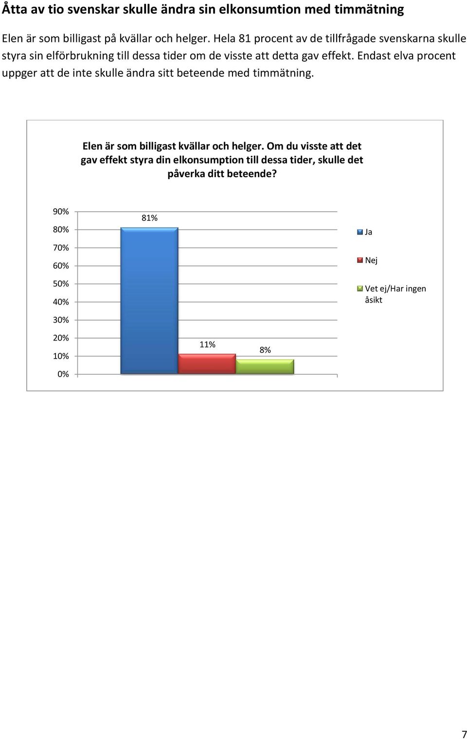 Endast elva procent uppger att de inte skulle ändra sitt beteende med timmätning. Elen är som billigast kvällar och helger.