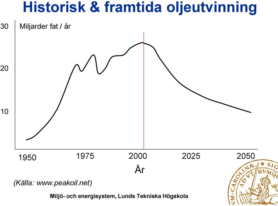 fat / år 0 0 1950 1975 2000