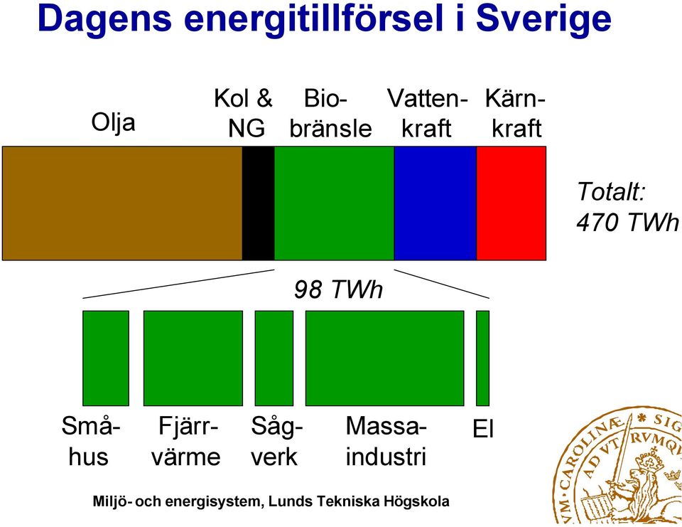 Kärnkraft Totalt: 470 TWh 98 TWh