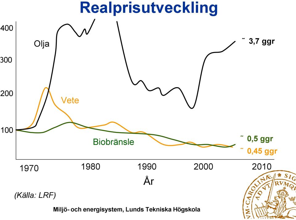 Biobränsle 0,5 ggr 0,45 ggr