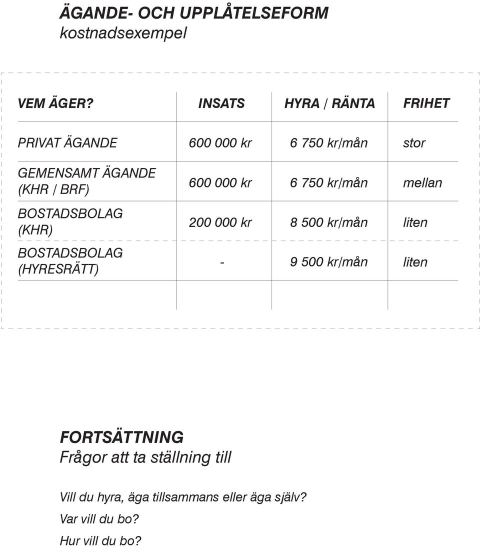 600 000 kr 6 750 kr/mån mellan BOSTADSBOLAG (KHR) 200 000 kr 8 500 kr/mån liten BOSTADSBOLAG