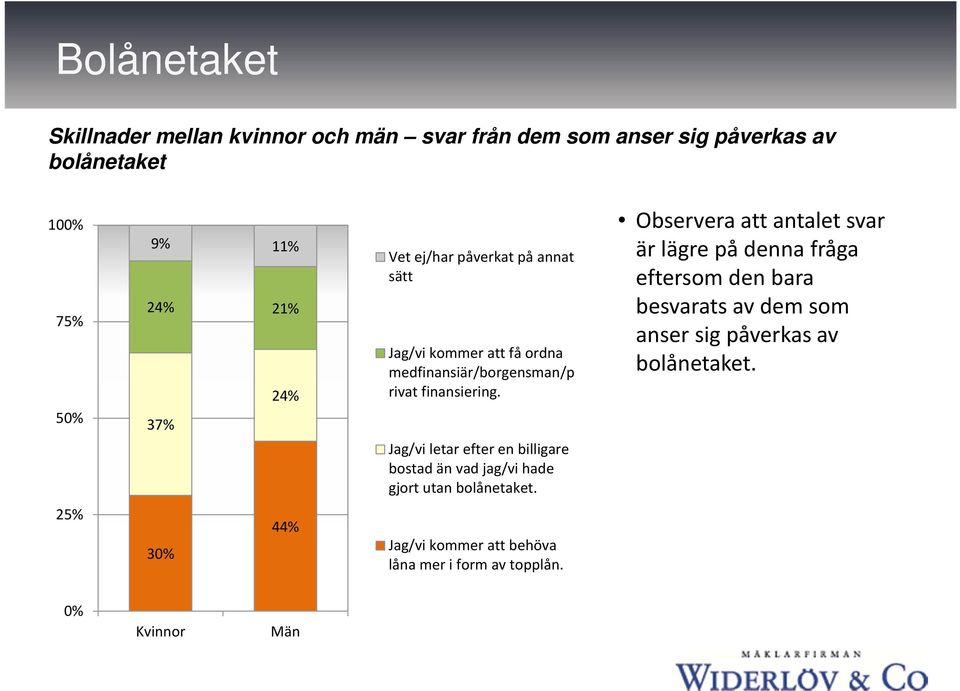 Jag/vi letar efter en billigare bostad än vad jag/vi hade gjort utan bolånetaket.