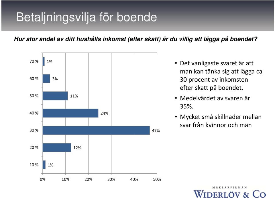 70 % 60 % 1% 3% Det vanligaste svaret är att man kan tänka sig att lägga ca 30 procent av