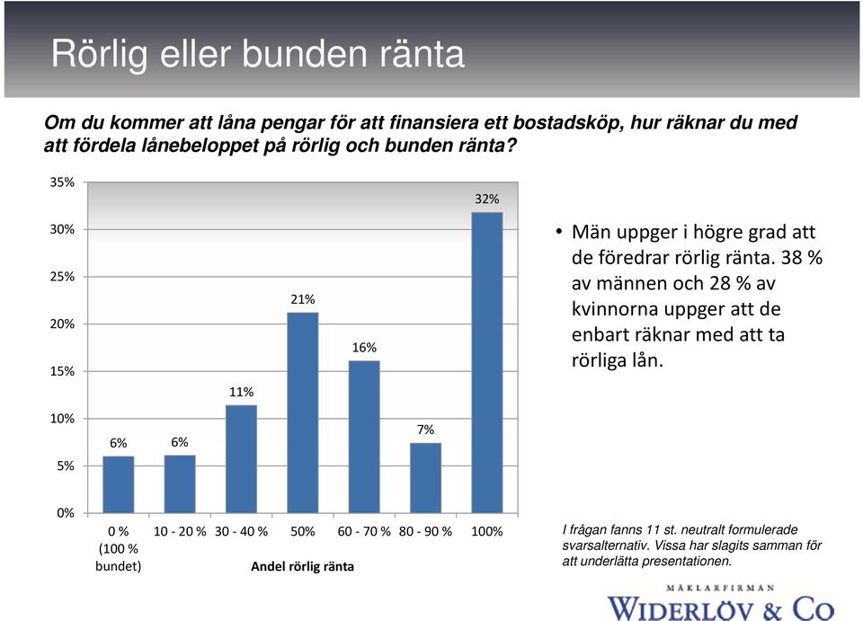 38 % av männen och 28 % av kvinnorna uppger att de enbart räknar med att ta rörliga lån.