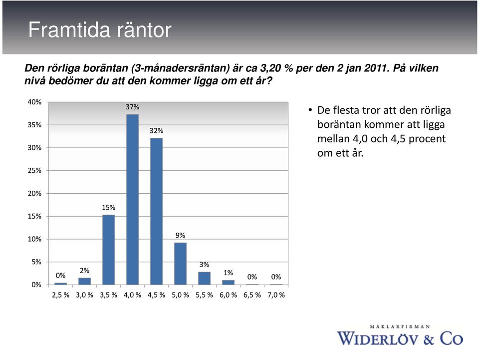 4 35% 3 37% 32% De flesta tror att den rörliga boräntan kommer att ligga mellan 4,0