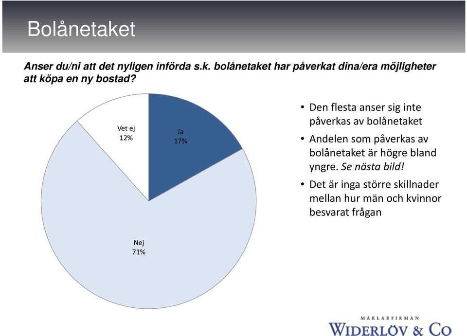 påverkas av bolånetaket är högre bland yngre. Se nästa bild!