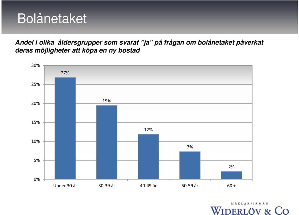 möjligheter att köpa en ny bostad 3 27% 25% 2 19%