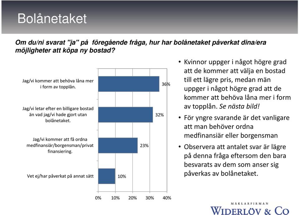 Vet ej/har påverkat på annat sätt 23% 32% 36% Kvinnor uppger i något högre grad att de kommer att välja en bostad till ett lägre pris, medan män uppger i något högre grad att de kommer att behöva