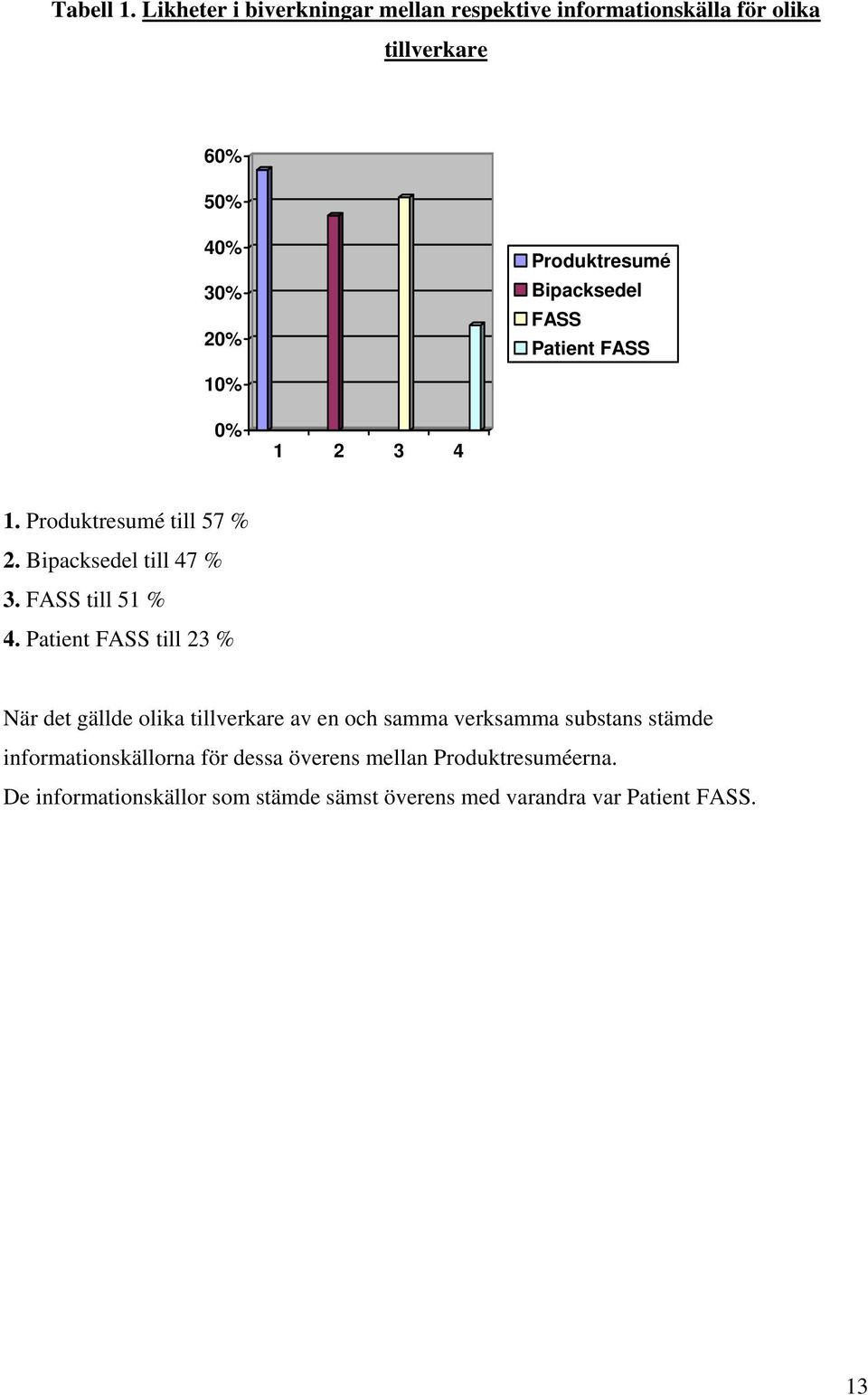 Bipacksedel FASS Patient FASS 10% 0% 1 2 3 4 1. Produktresumé till 57 % 2. Bipacksedel till 47 % 3. FASS till 51 % 4.