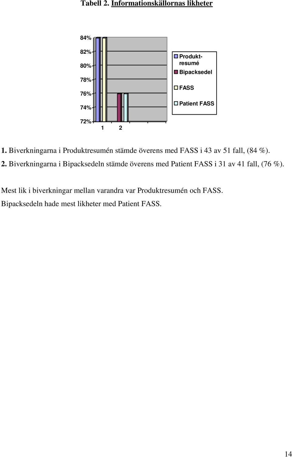 1 2 1. Biverkningarna i Produktresumén stämde överens med FASS i 43 av 51 fall, (84 %). 2. Biverkningarna i Bipacksedeln stämde överens med Patient FASS i 31 av 41 fall, (76 %).