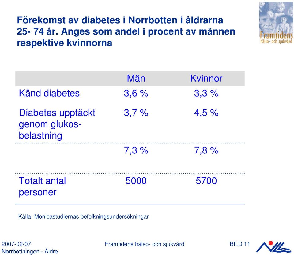 upptäckt genom glukosbelastning Män 3,6 % 3,7 % 7,3 % Kvinnor 3,3 % 4,5 % 7,8 % Totalt