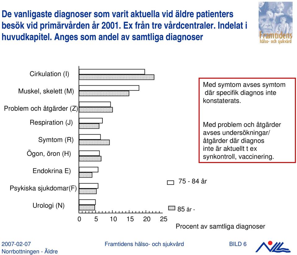 Psykiska sjukdomar(f) 75-84 år Med symtom avses symtom där specifik diagnos inte konstaterats.