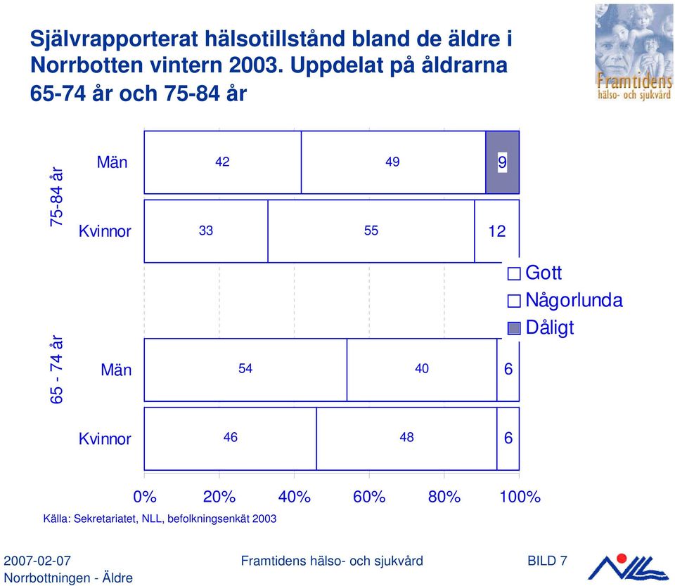 54 55 49 40 9 12 6 Gott Någorlunda Dåligt Kvinnor 46 48 6 0% 20% 40% 60% 80% 100%