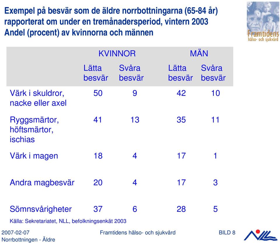 eller axel 50 9 42 10 Ryggsmärtor, höftsmärtor, ischias 41 13 35 11 Värk i magen 18 4 17 1 Andra magbesvär 20 4 17 3