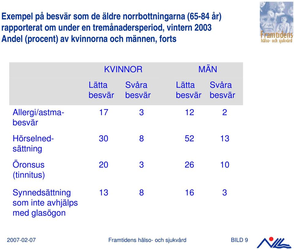 besvär MÄN Svåra besvär Allergi/astmabesvär 17 3 12 2 Hörselnedsättning 30 8 52 13 Öronsus (tinnitus) 20