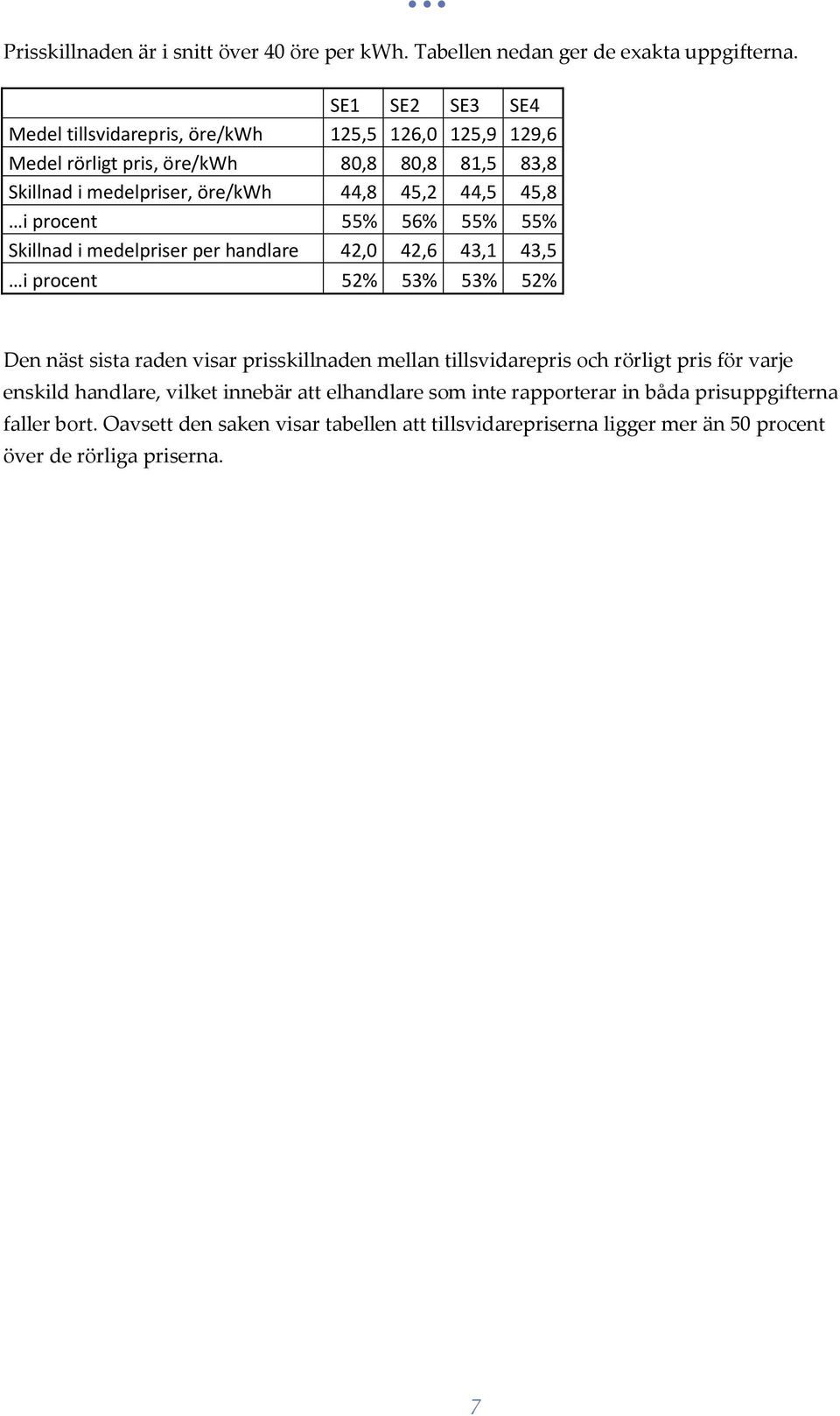 45,8 i procent 55% 56% 55% 55% Skillnad i medelpriser per handlare 42,0 42,6 43,1 43,5 i procent 52% 53% 53% 52% Den näst sista raden visar prisskillnaden mellan