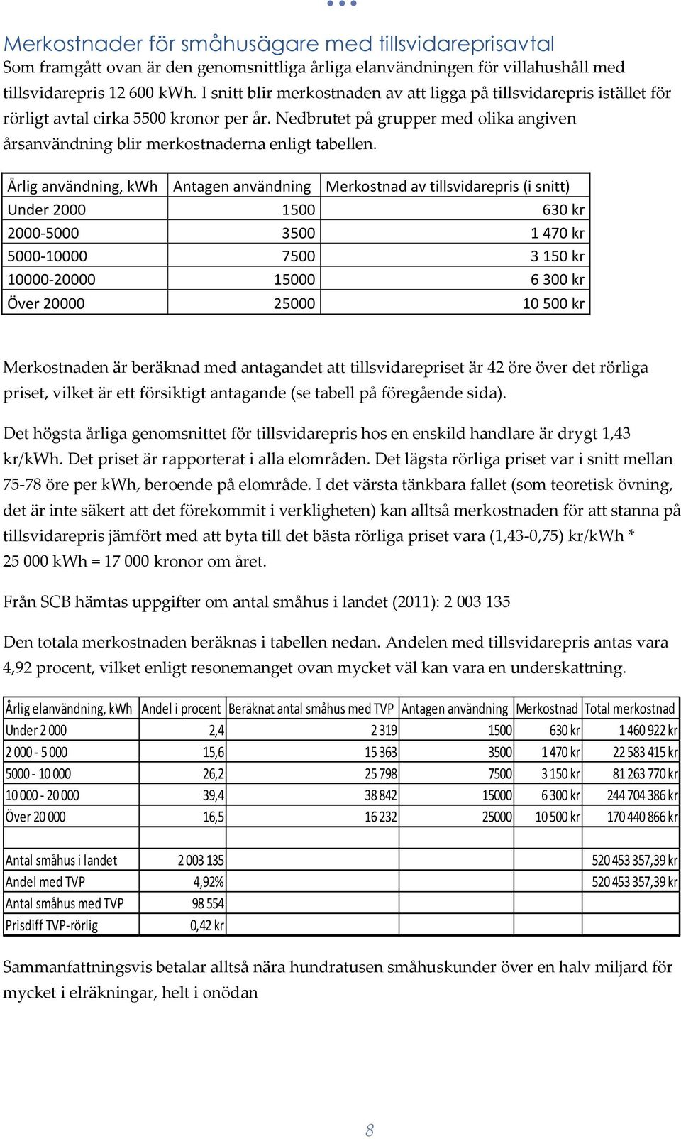 Årlig användning, kwh Antagen användning Merkostnad av tillsvidarepris (i snitt) Under 2000 1500 630 kr 2000-5000 3500 1 470 kr 5000-10000 7500 3 150 kr 10000-20000 15000 6 300 kr Över 20000 25000 10