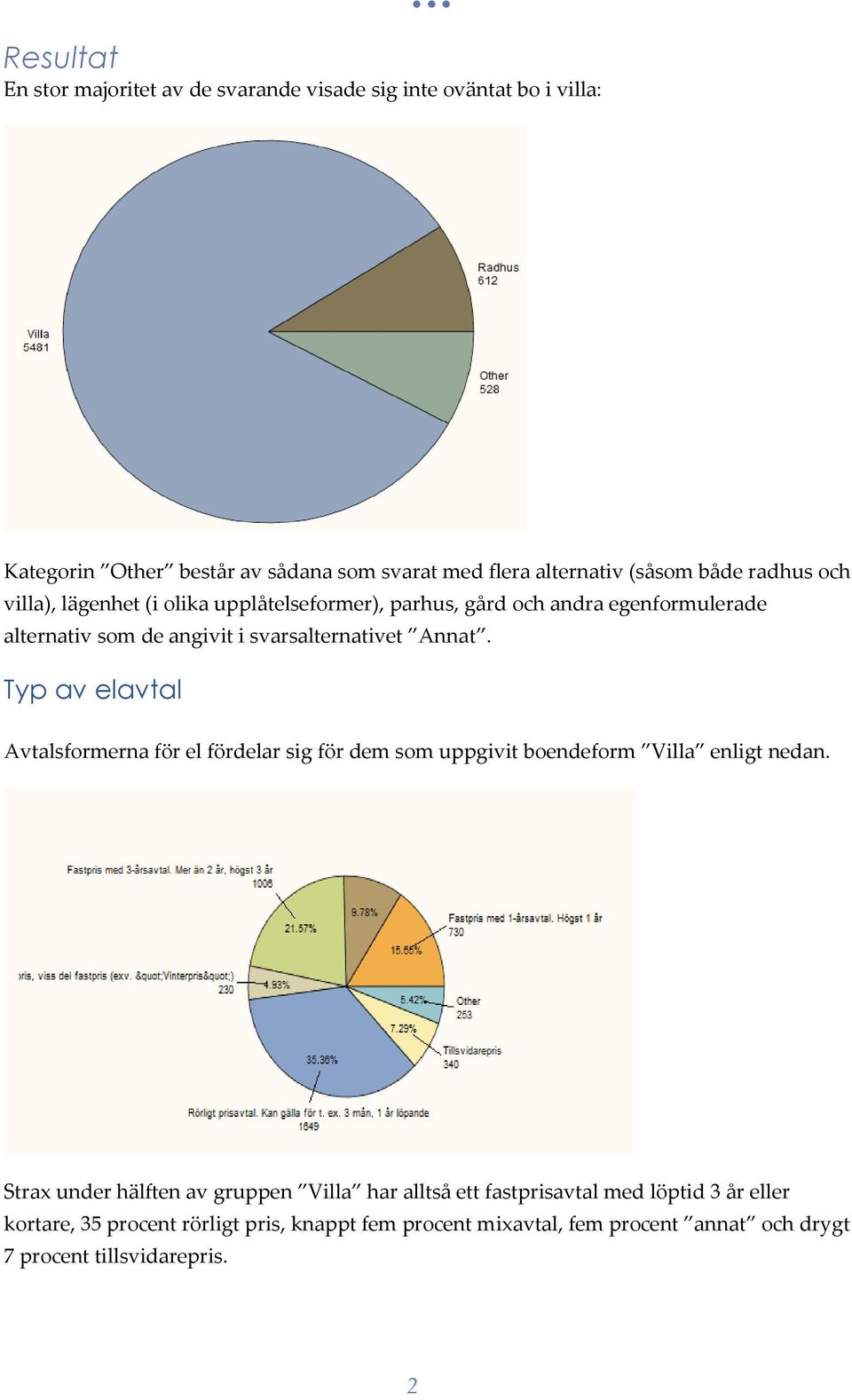 Typ av elavtal Avtalsformerna för el fördelar sig för dem som uppgivit boendeform Villa enligt nedan.