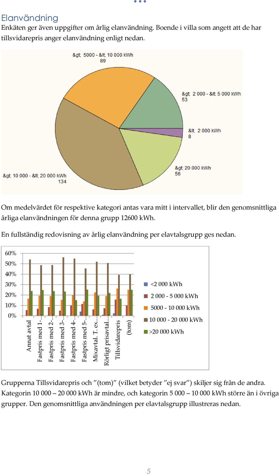 Om medelvärdet för respektive kategori antas vara mitt i intervallet, blir den genomsnittliga årliga elanvändningen för denna grupp 12600 kwh.